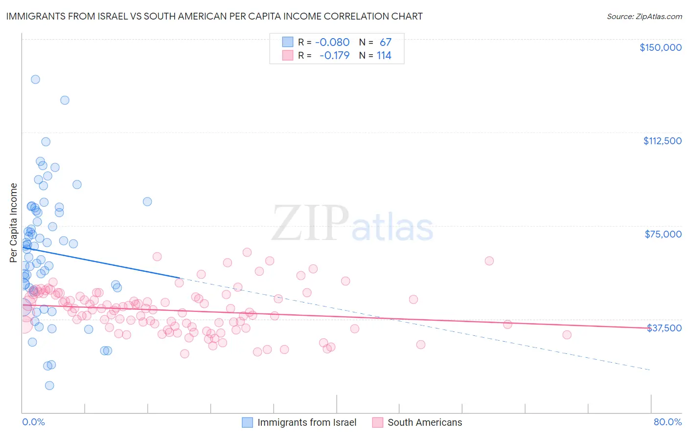 Immigrants from Israel vs South American Per Capita Income