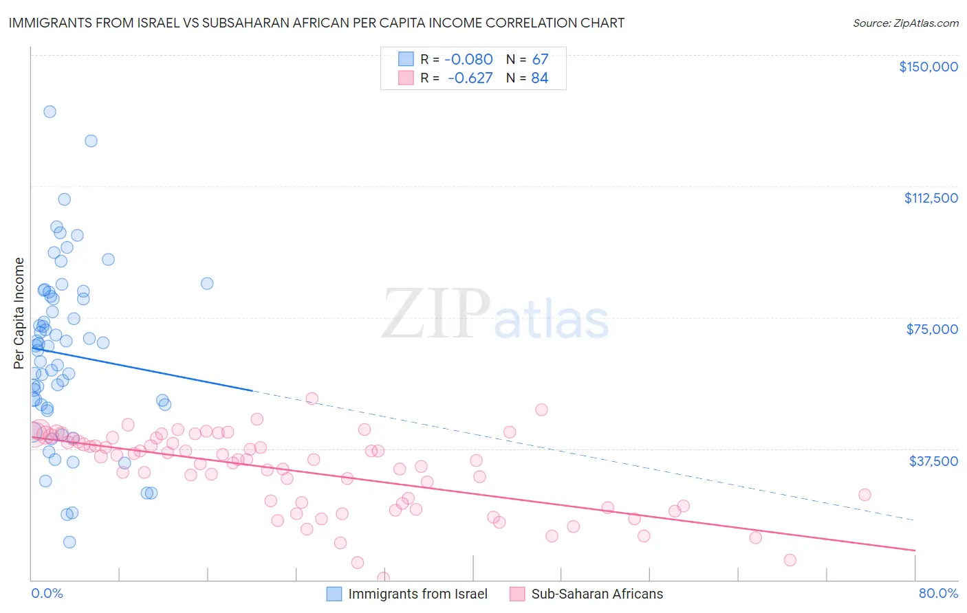 Immigrants from Israel vs Subsaharan African Per Capita Income