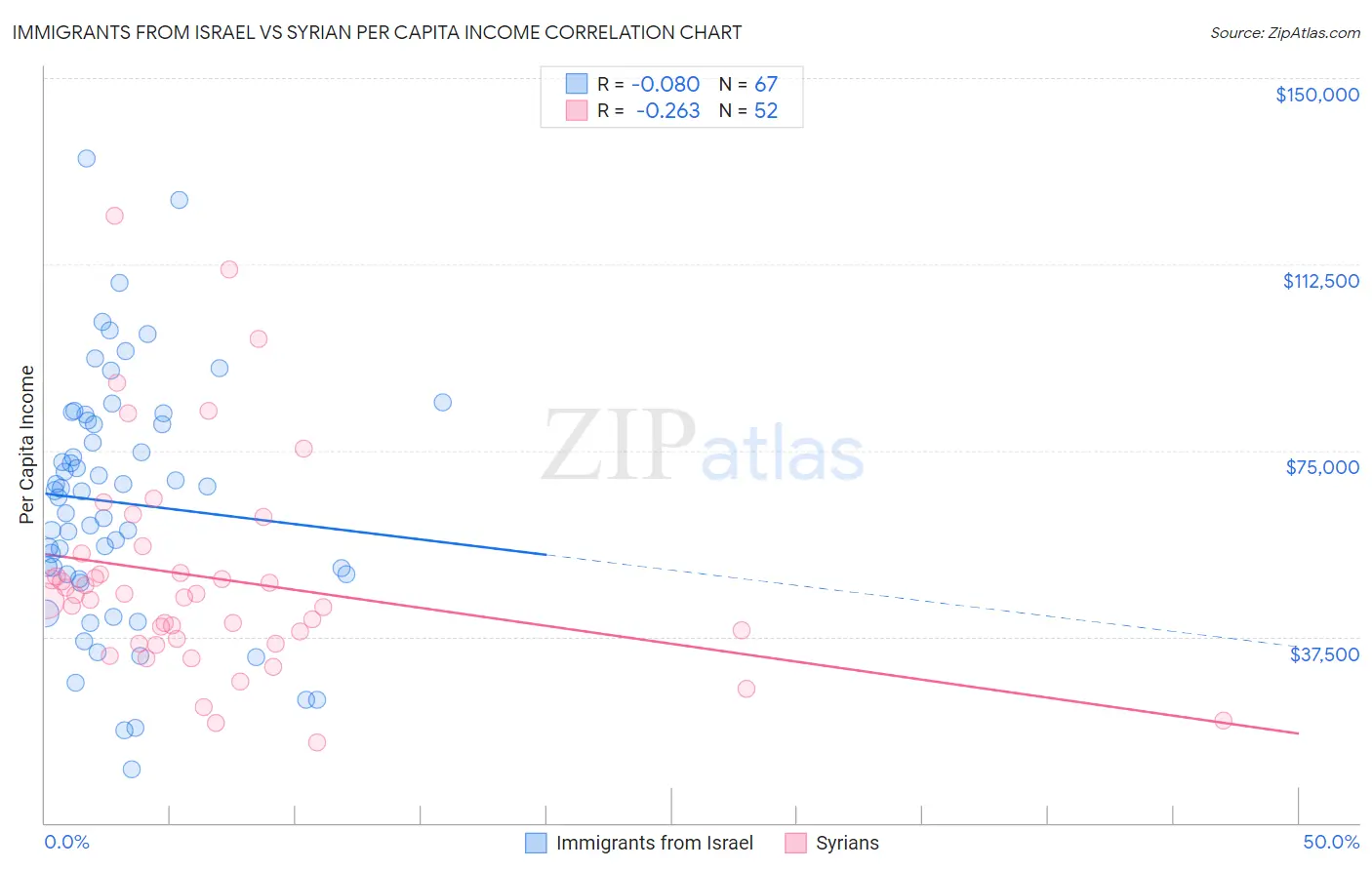 Immigrants from Israel vs Syrian Per Capita Income