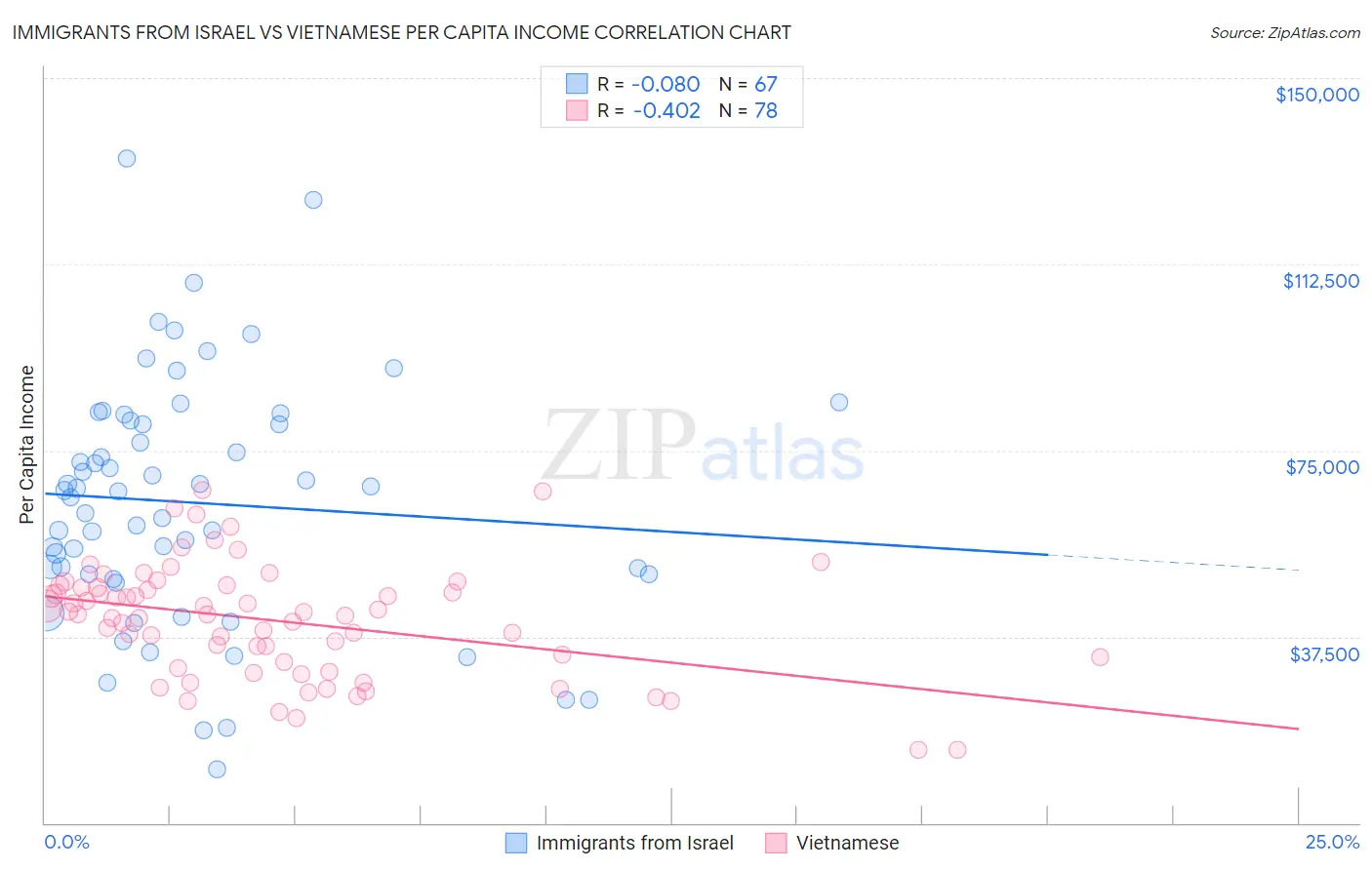 Immigrants from Israel vs Vietnamese Per Capita Income