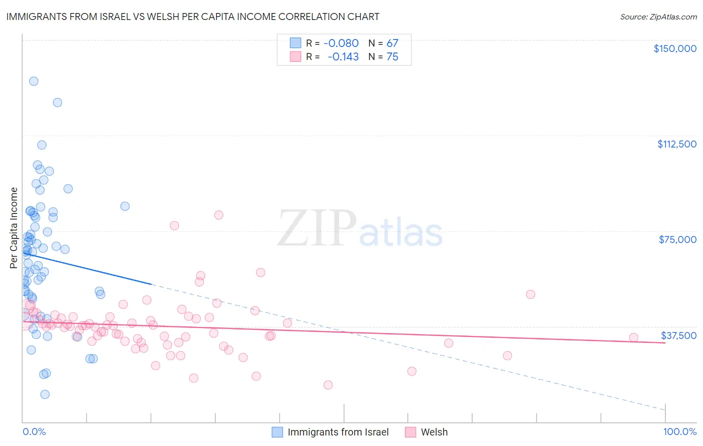 Immigrants from Israel vs Welsh Per Capita Income