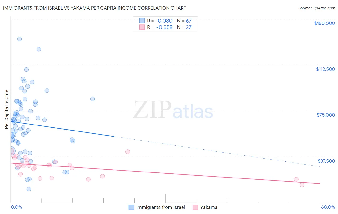 Immigrants from Israel vs Yakama Per Capita Income