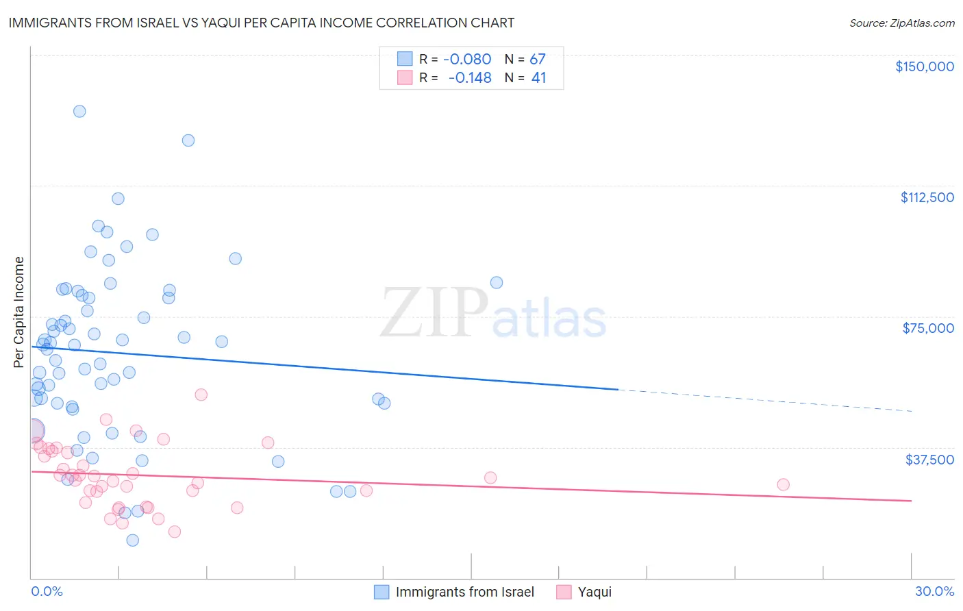 Immigrants from Israel vs Yaqui Per Capita Income