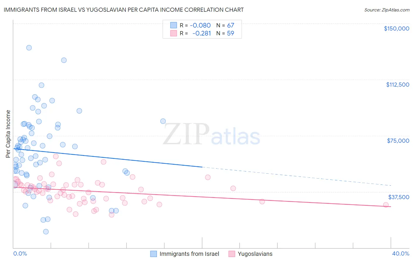 Immigrants from Israel vs Yugoslavian Per Capita Income