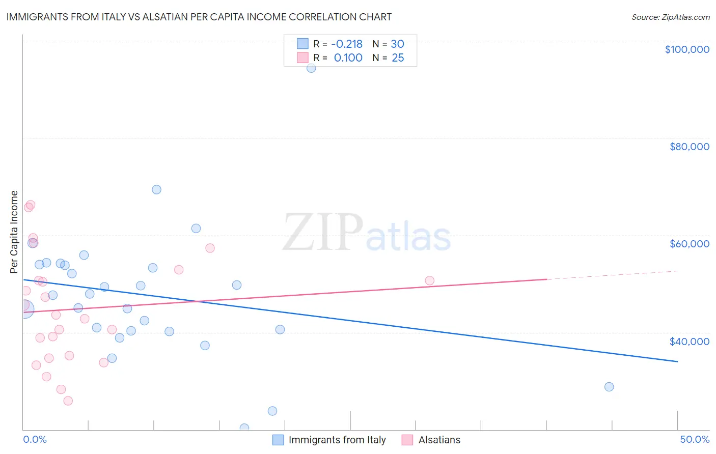 Immigrants from Italy vs Alsatian Per Capita Income