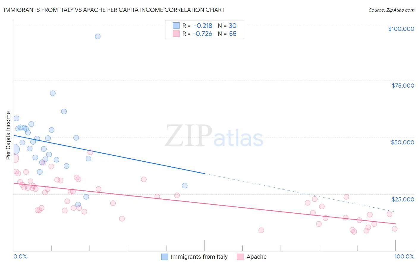 Immigrants from Italy vs Apache Per Capita Income