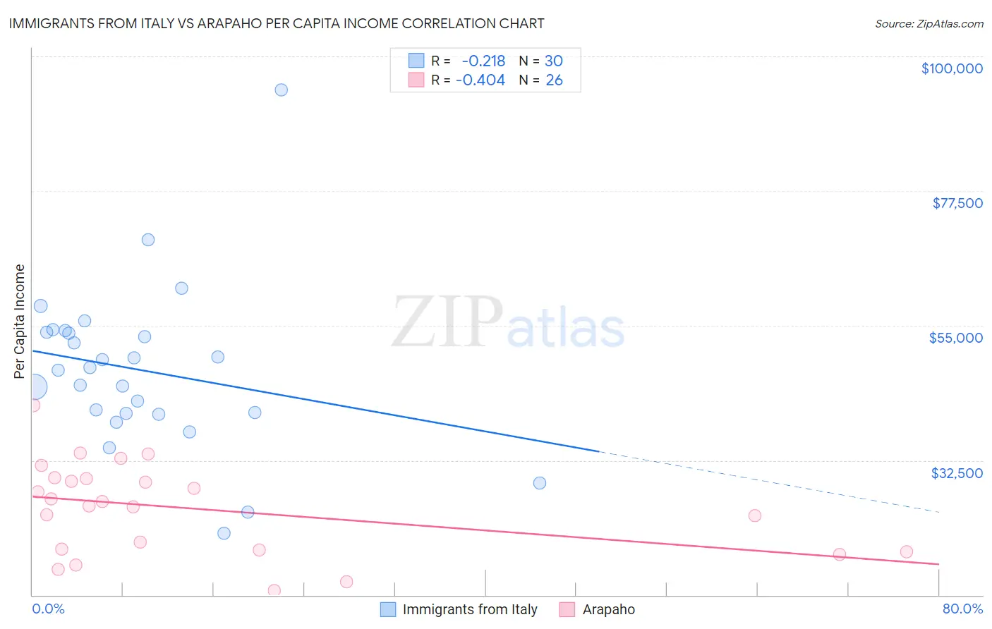 Immigrants from Italy vs Arapaho Per Capita Income