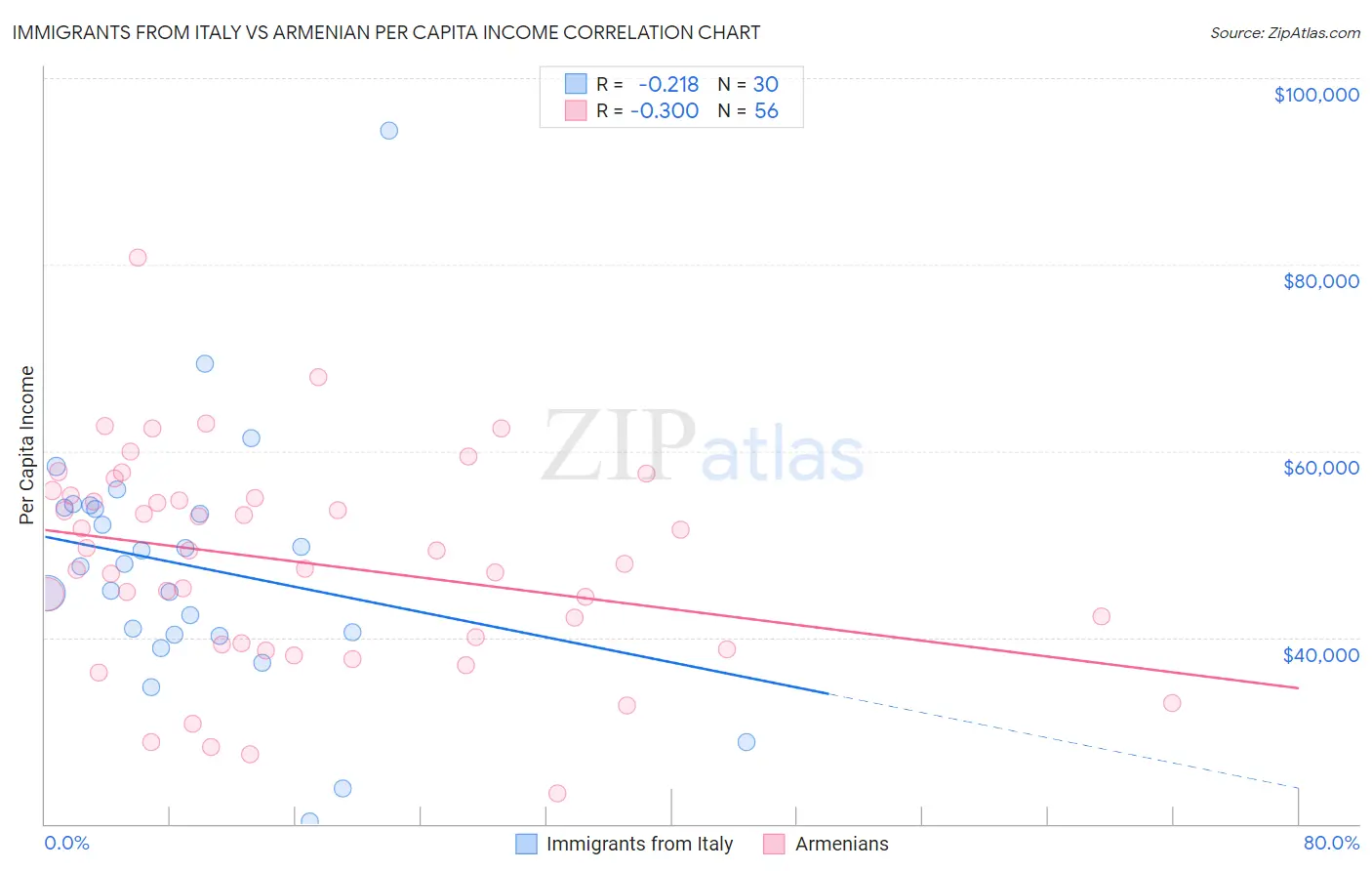 Immigrants from Italy vs Armenian Per Capita Income