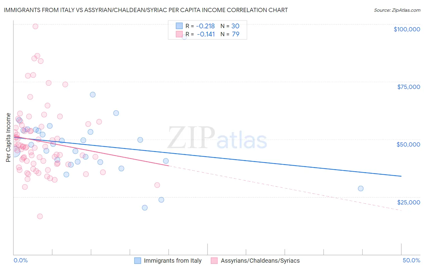 Immigrants from Italy vs Assyrian/Chaldean/Syriac Per Capita Income