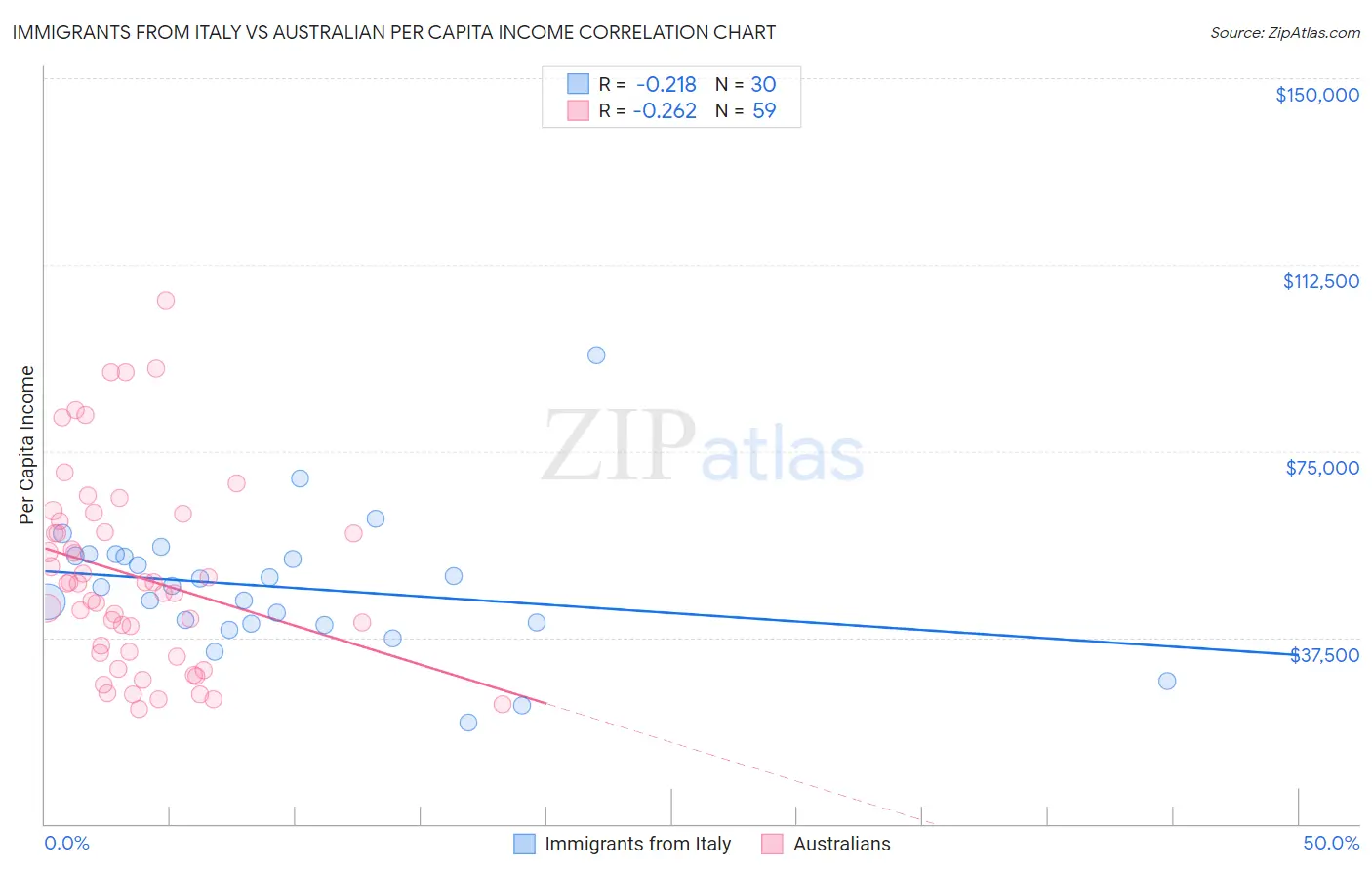 Immigrants from Italy vs Australian Per Capita Income