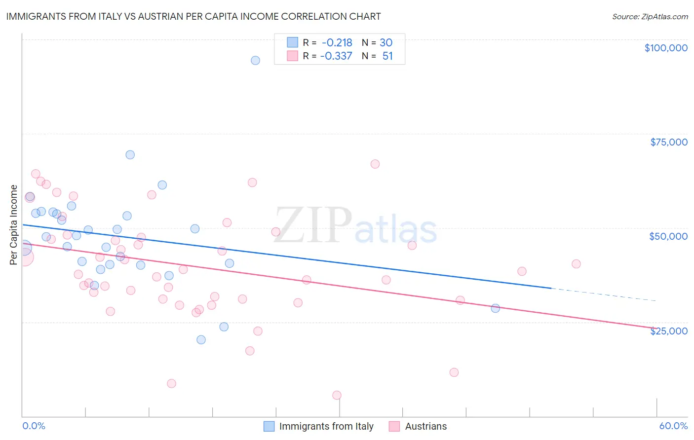 Immigrants from Italy vs Austrian Per Capita Income