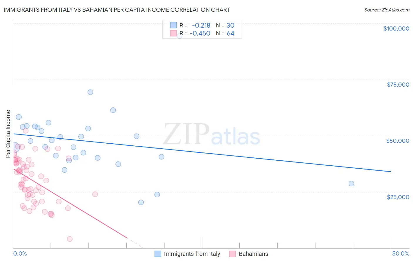 Immigrants from Italy vs Bahamian Per Capita Income