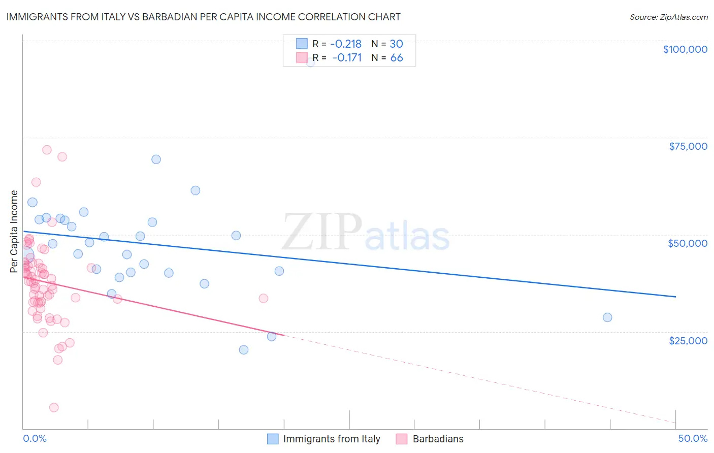Immigrants from Italy vs Barbadian Per Capita Income