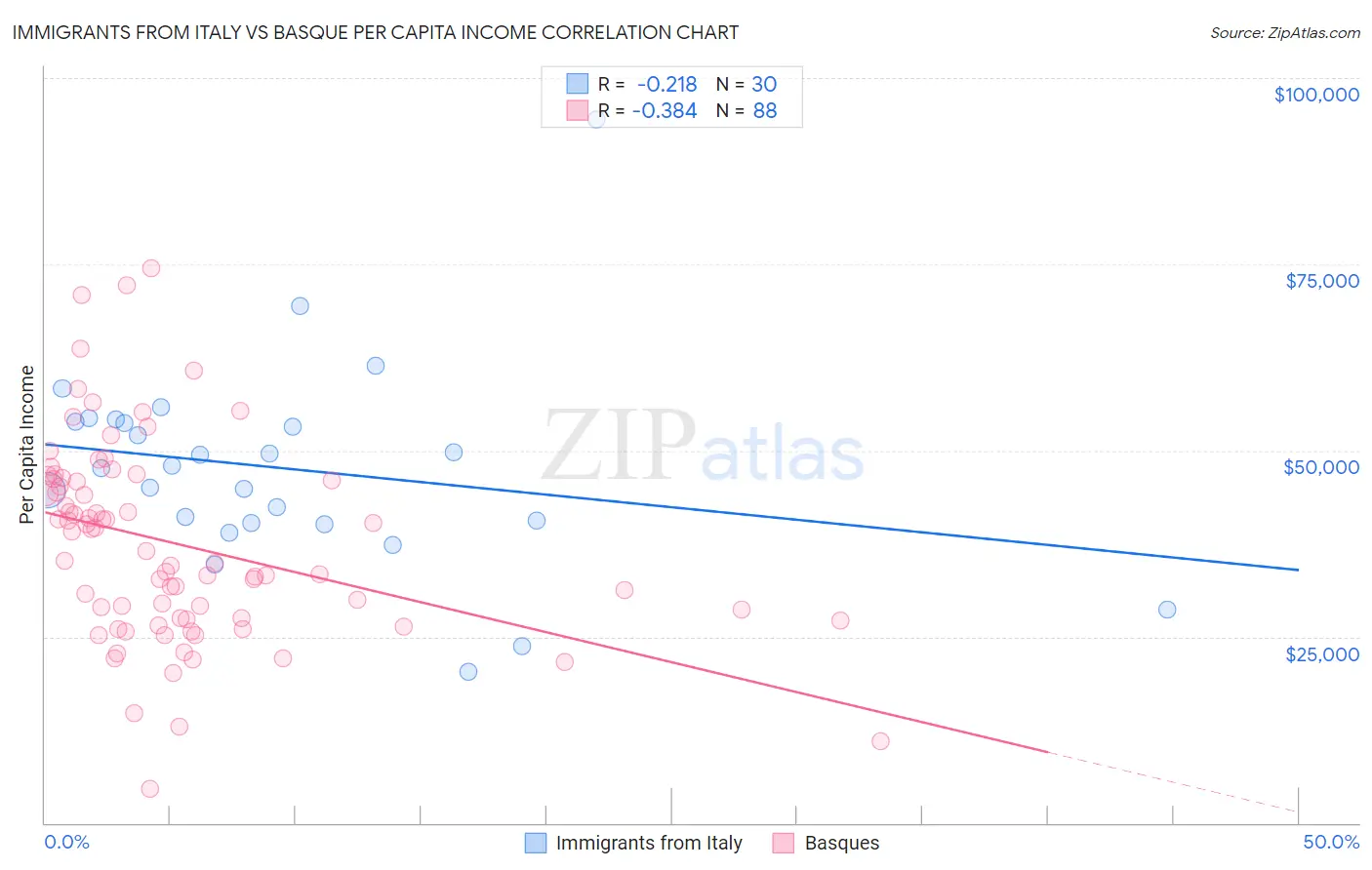 Immigrants from Italy vs Basque Per Capita Income