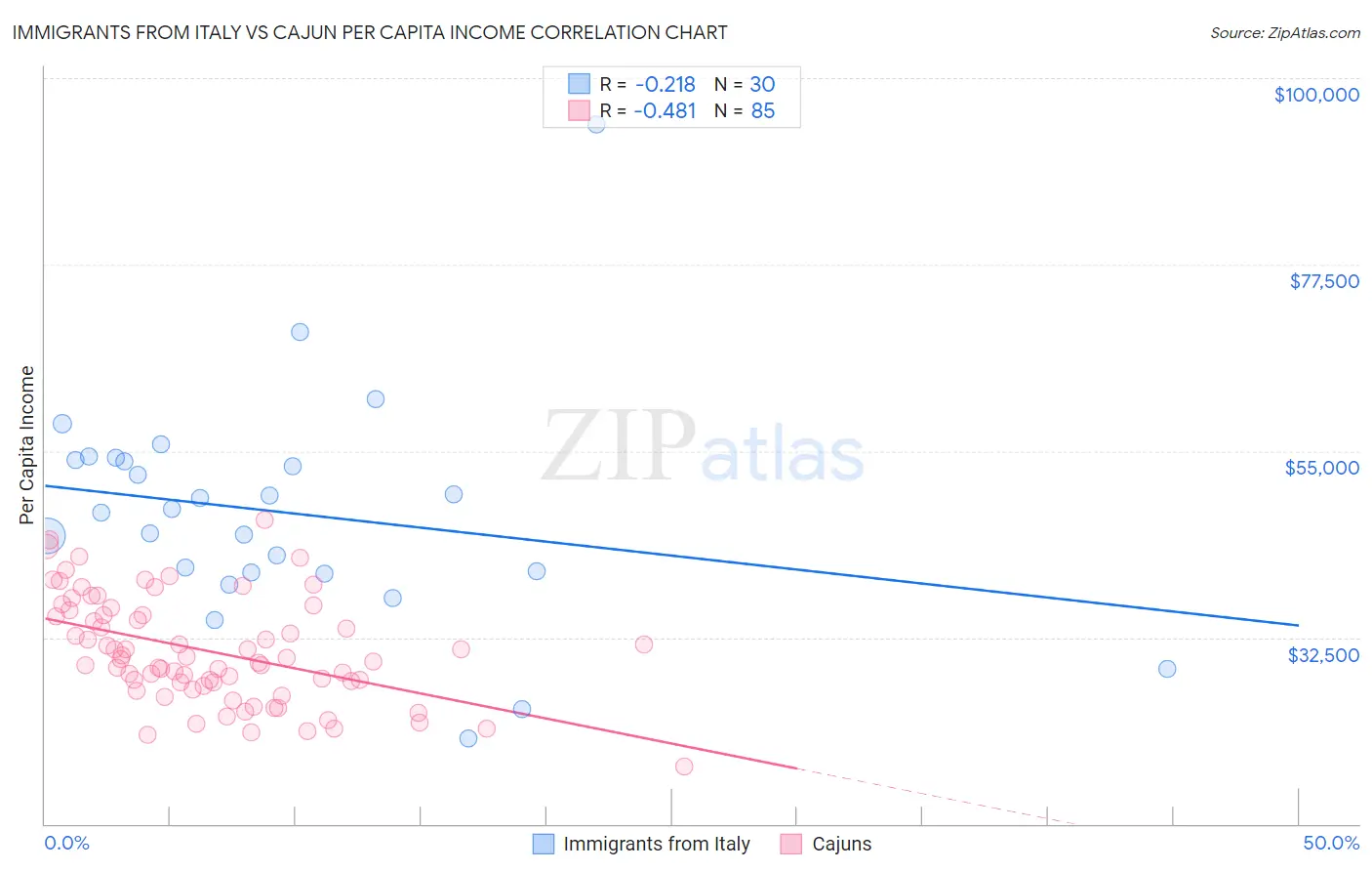 Immigrants from Italy vs Cajun Per Capita Income