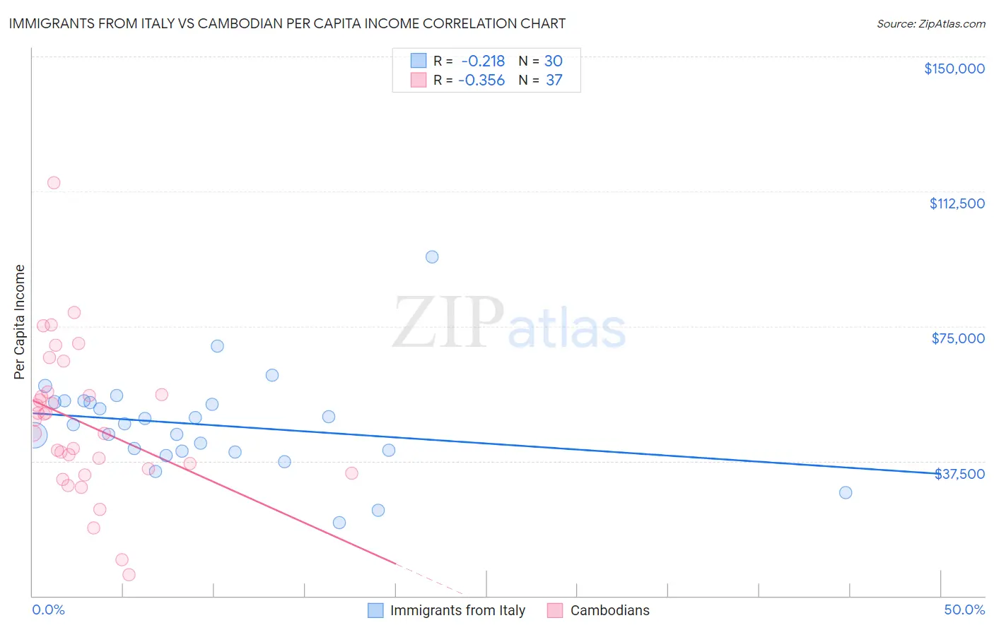 Immigrants from Italy vs Cambodian Per Capita Income