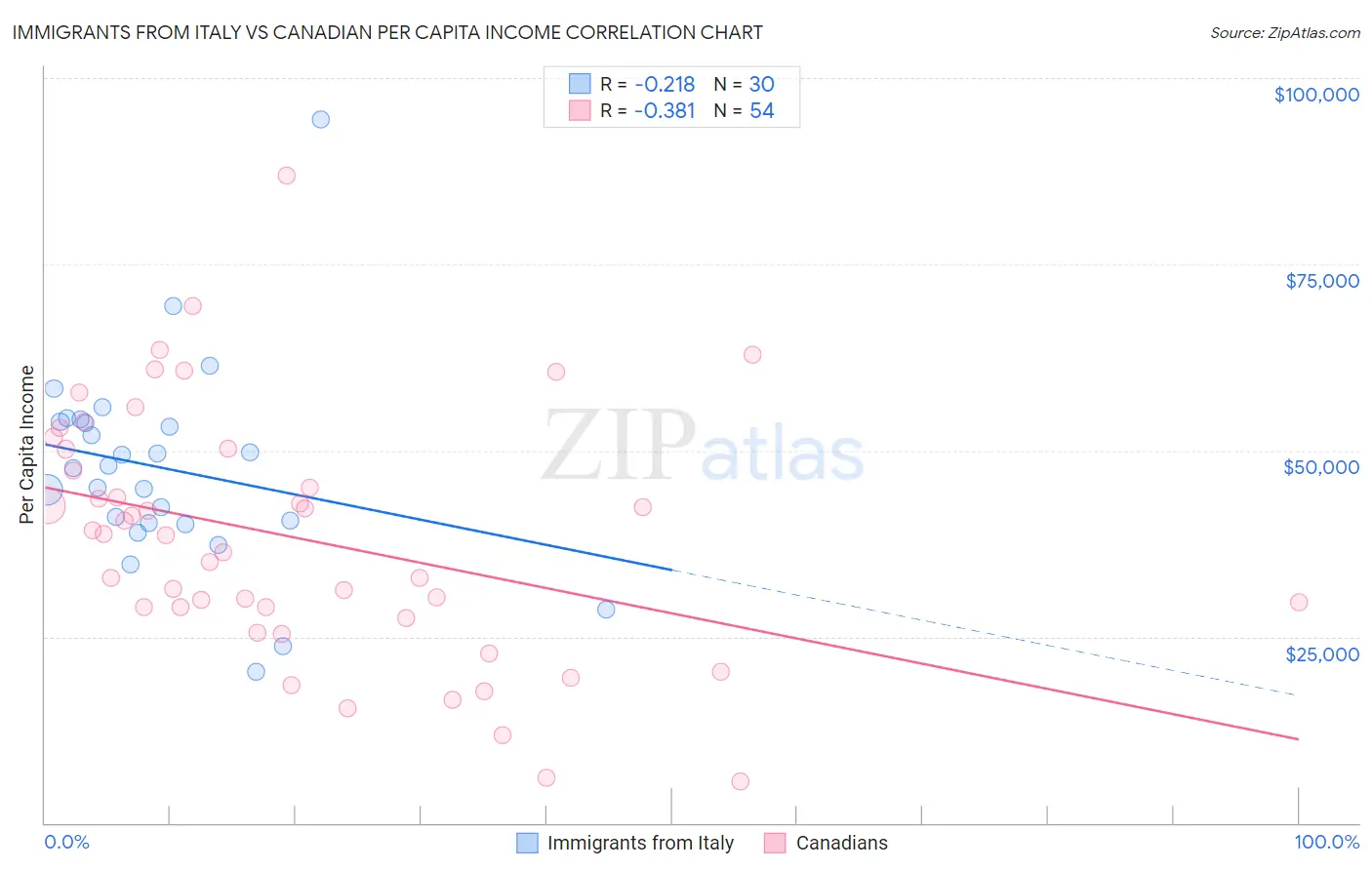 Immigrants from Italy vs Canadian Per Capita Income