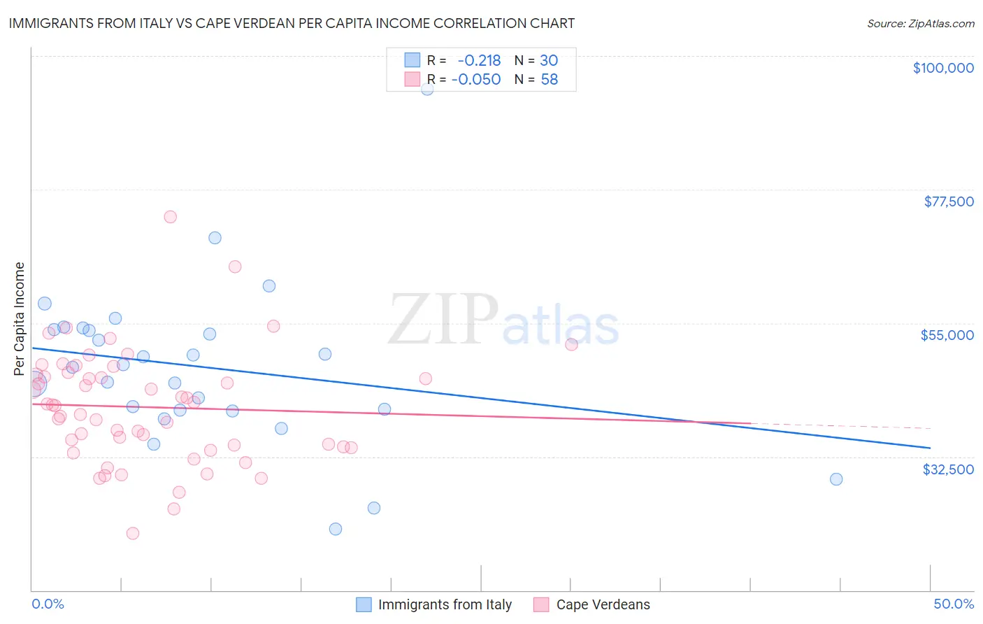 Immigrants from Italy vs Cape Verdean Per Capita Income