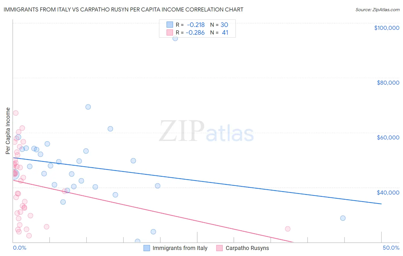 Immigrants from Italy vs Carpatho Rusyn Per Capita Income