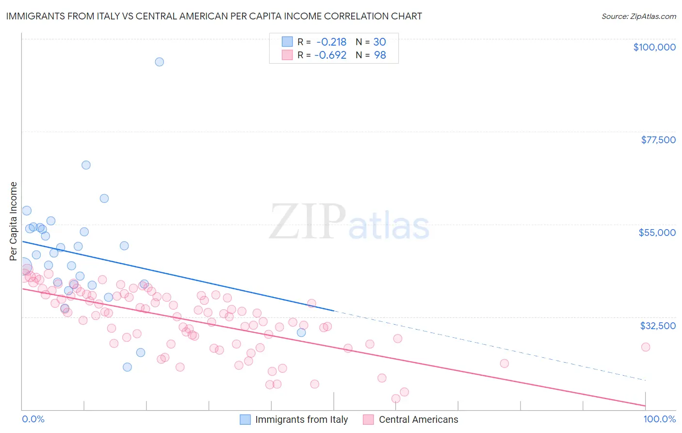 Immigrants from Italy vs Central American Per Capita Income