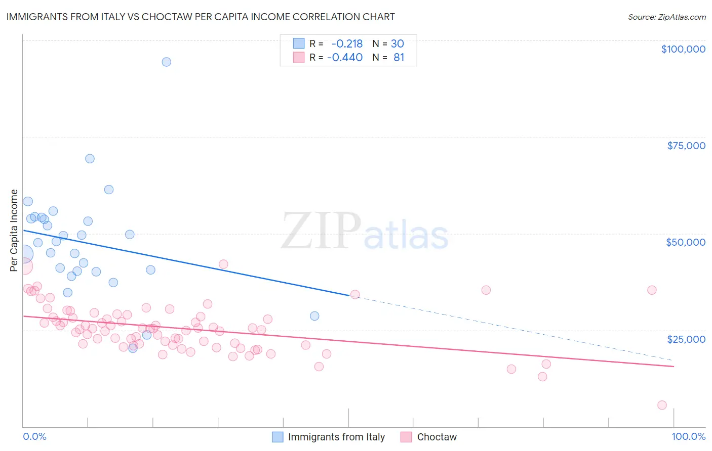 Immigrants from Italy vs Choctaw Per Capita Income