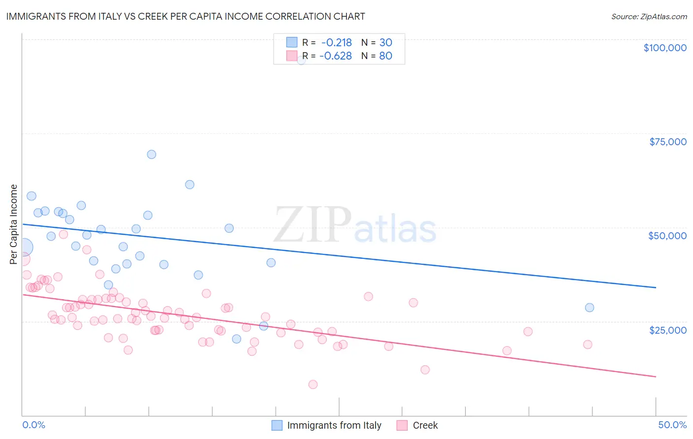 Immigrants from Italy vs Creek Per Capita Income