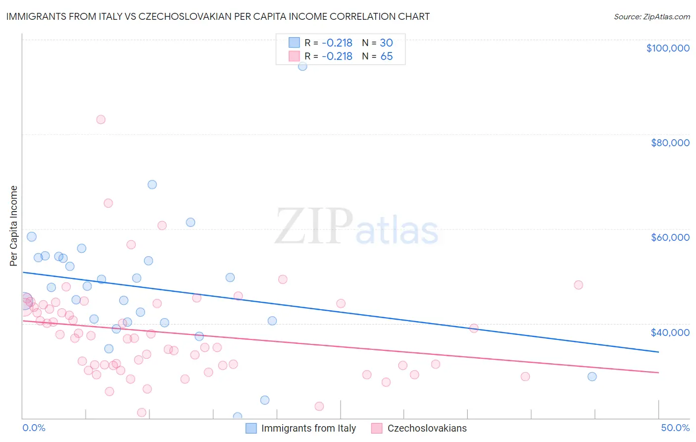 Immigrants from Italy vs Czechoslovakian Per Capita Income