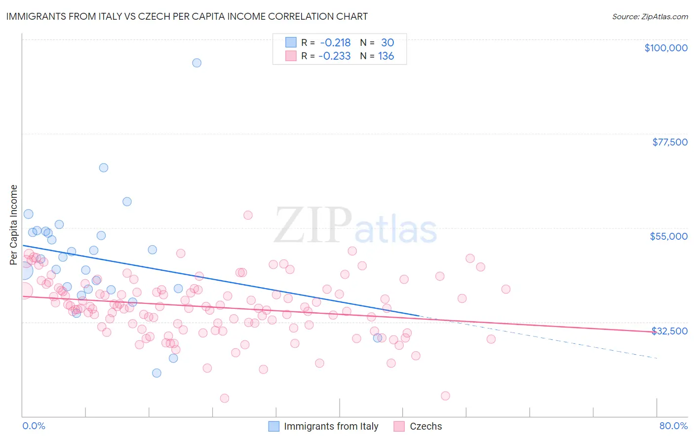 Immigrants from Italy vs Czech Per Capita Income