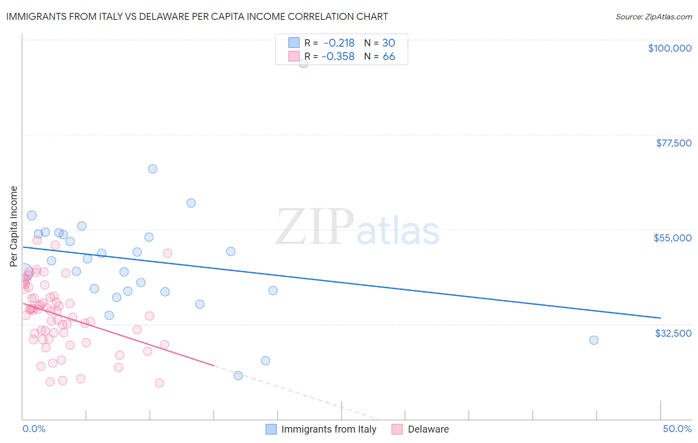 Immigrants from Italy vs Delaware Per Capita Income