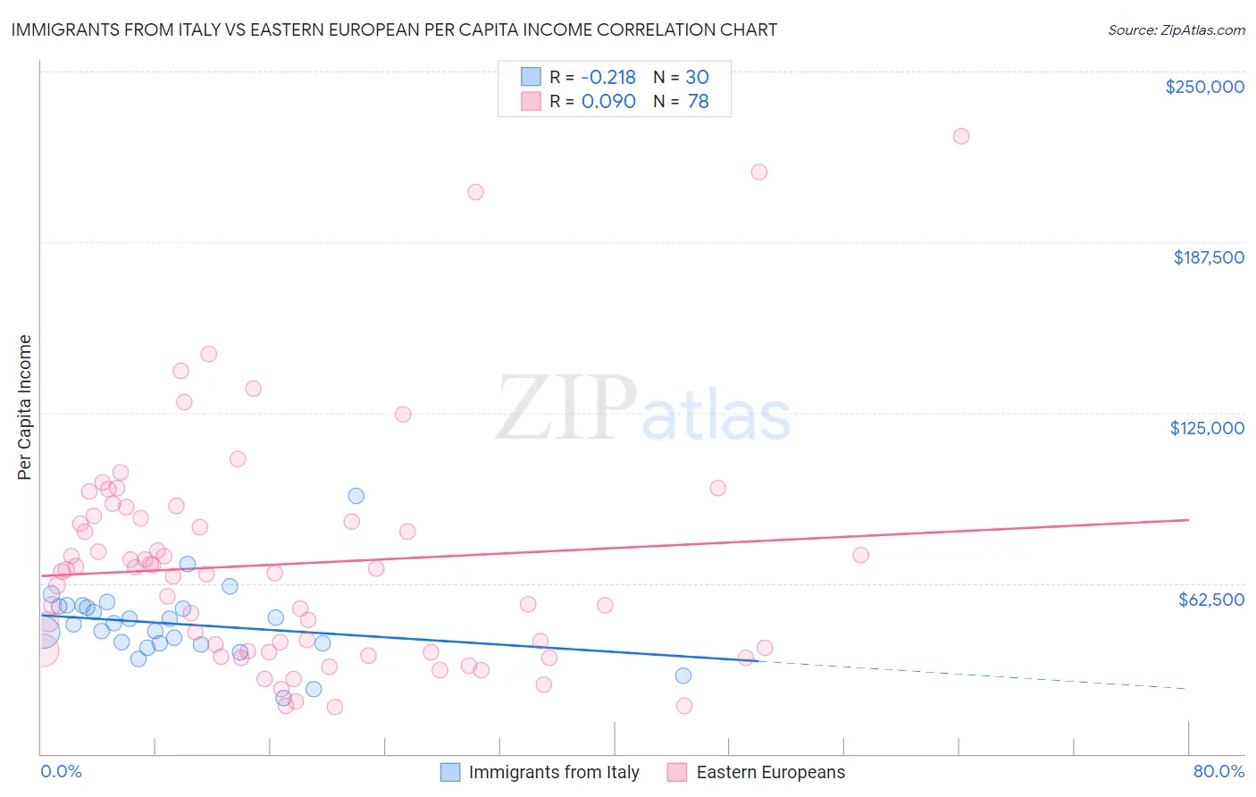 Immigrants from Italy vs Eastern European Per Capita Income