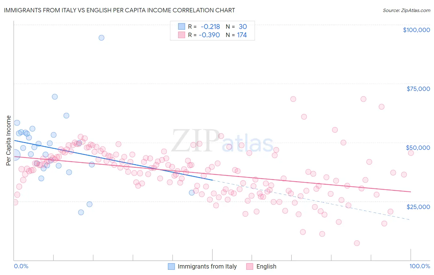 Immigrants from Italy vs English Per Capita Income