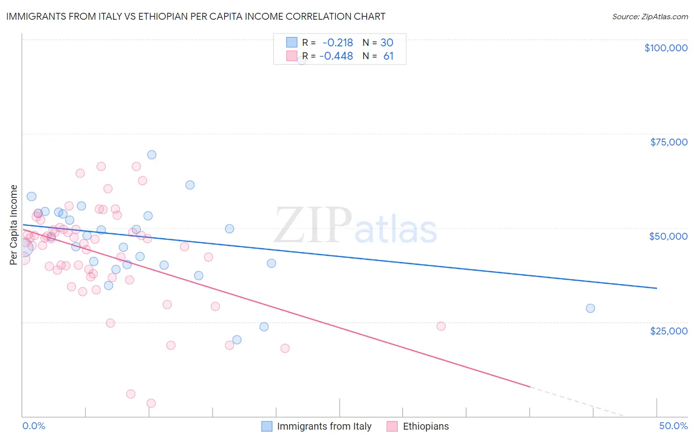 Immigrants from Italy vs Ethiopian Per Capita Income