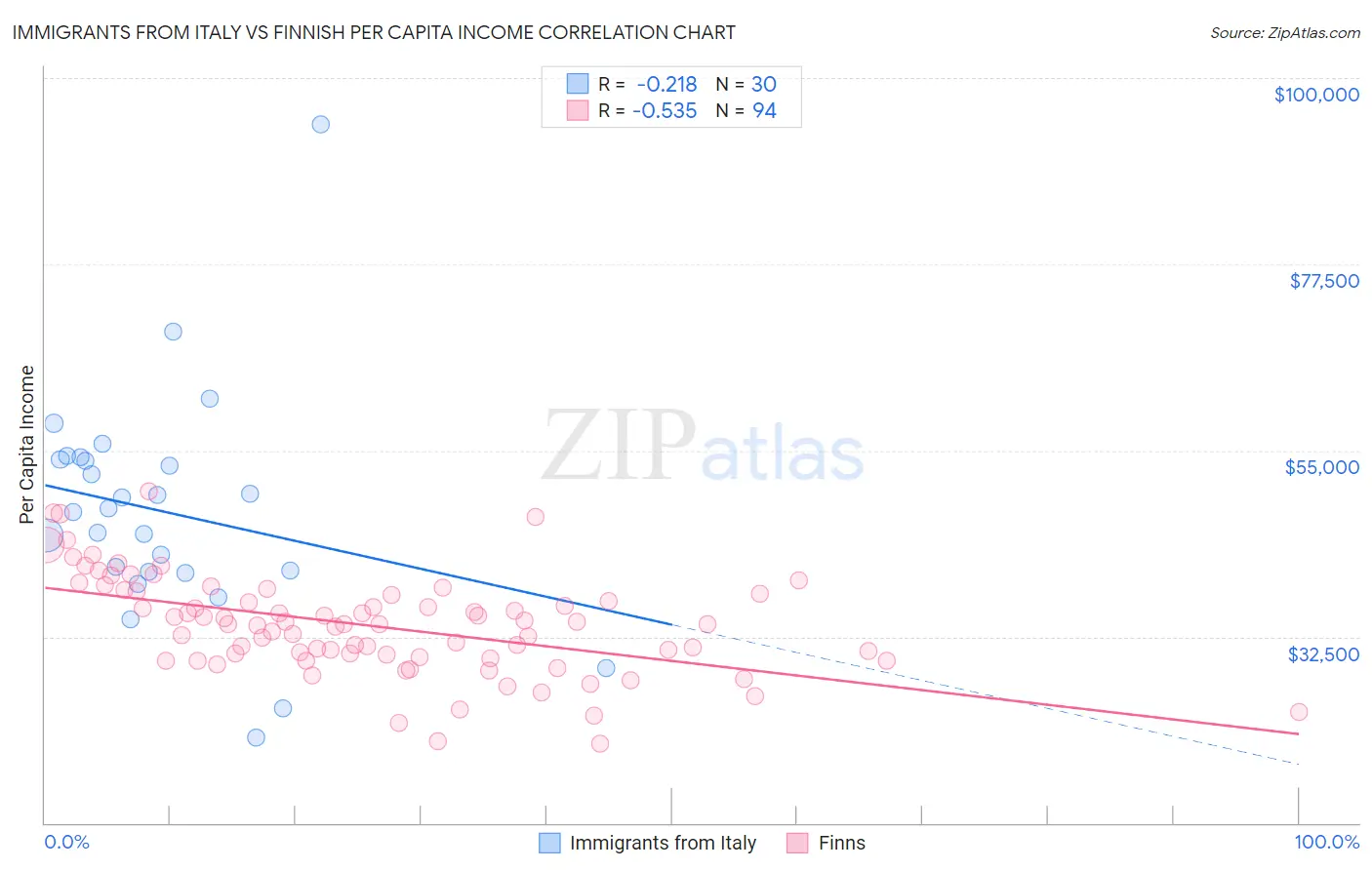 Immigrants from Italy vs Finnish Per Capita Income