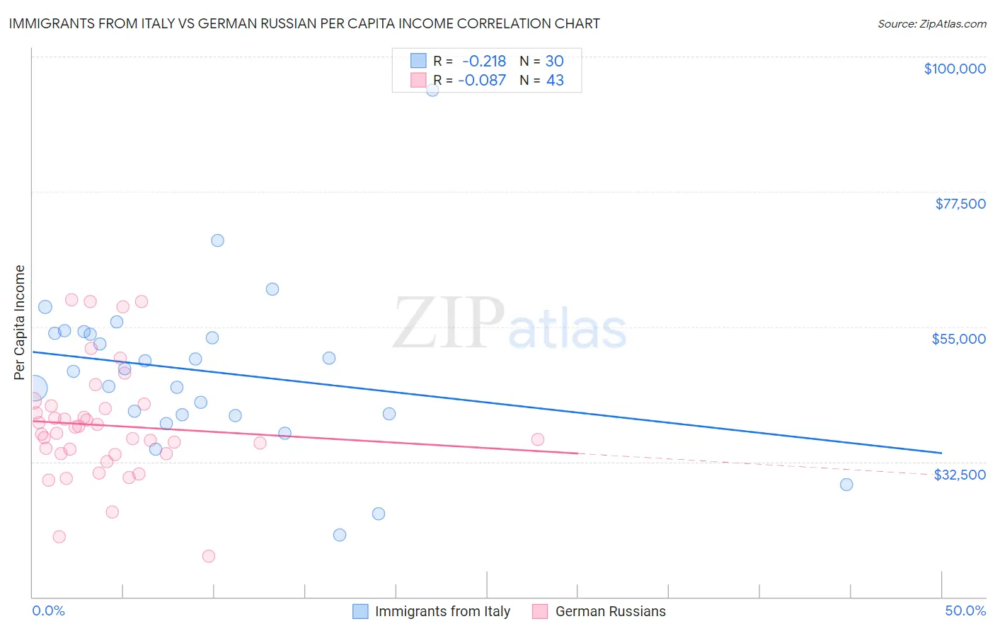 Immigrants from Italy vs German Russian Per Capita Income