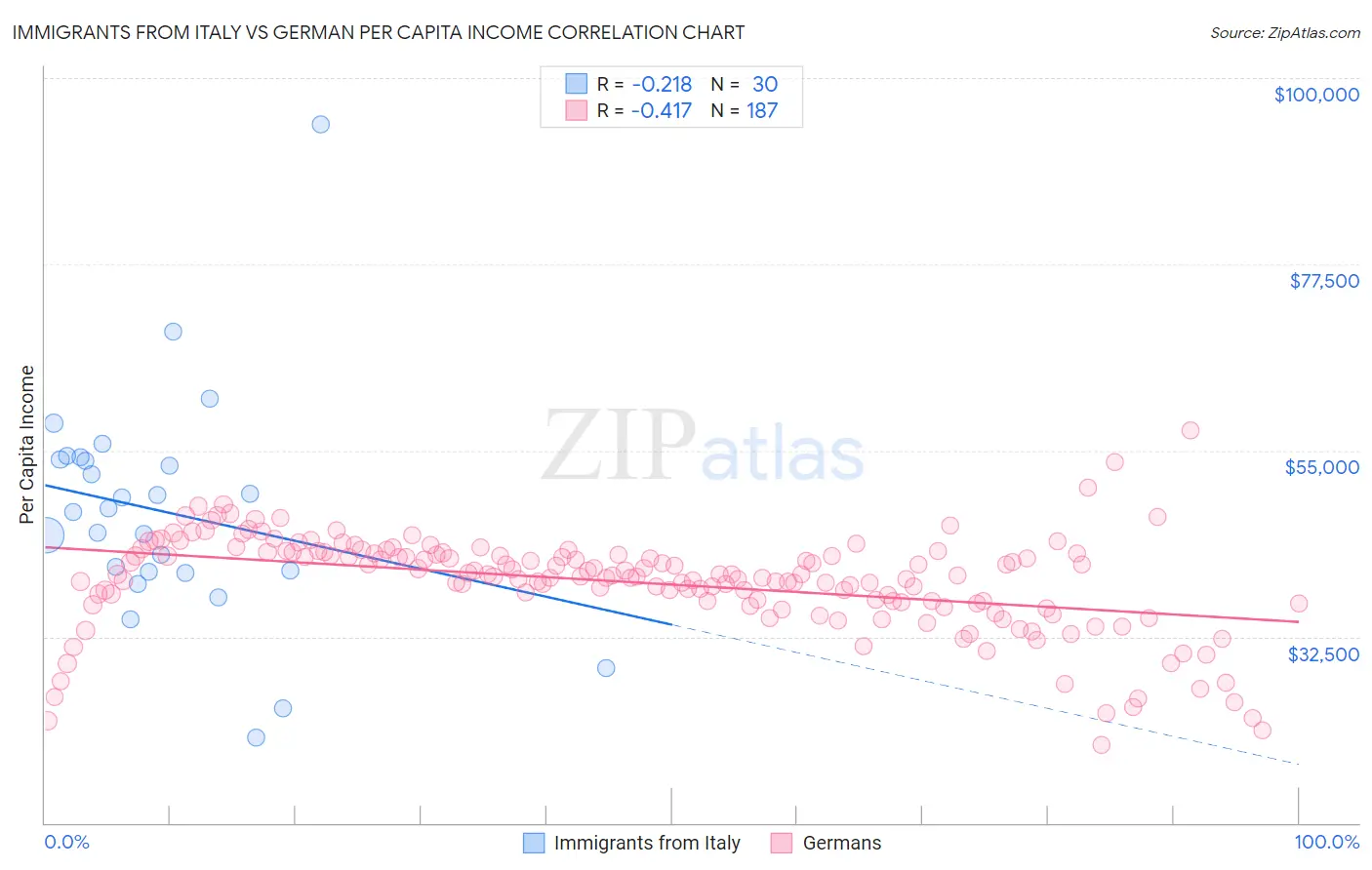 Immigrants from Italy vs German Per Capita Income