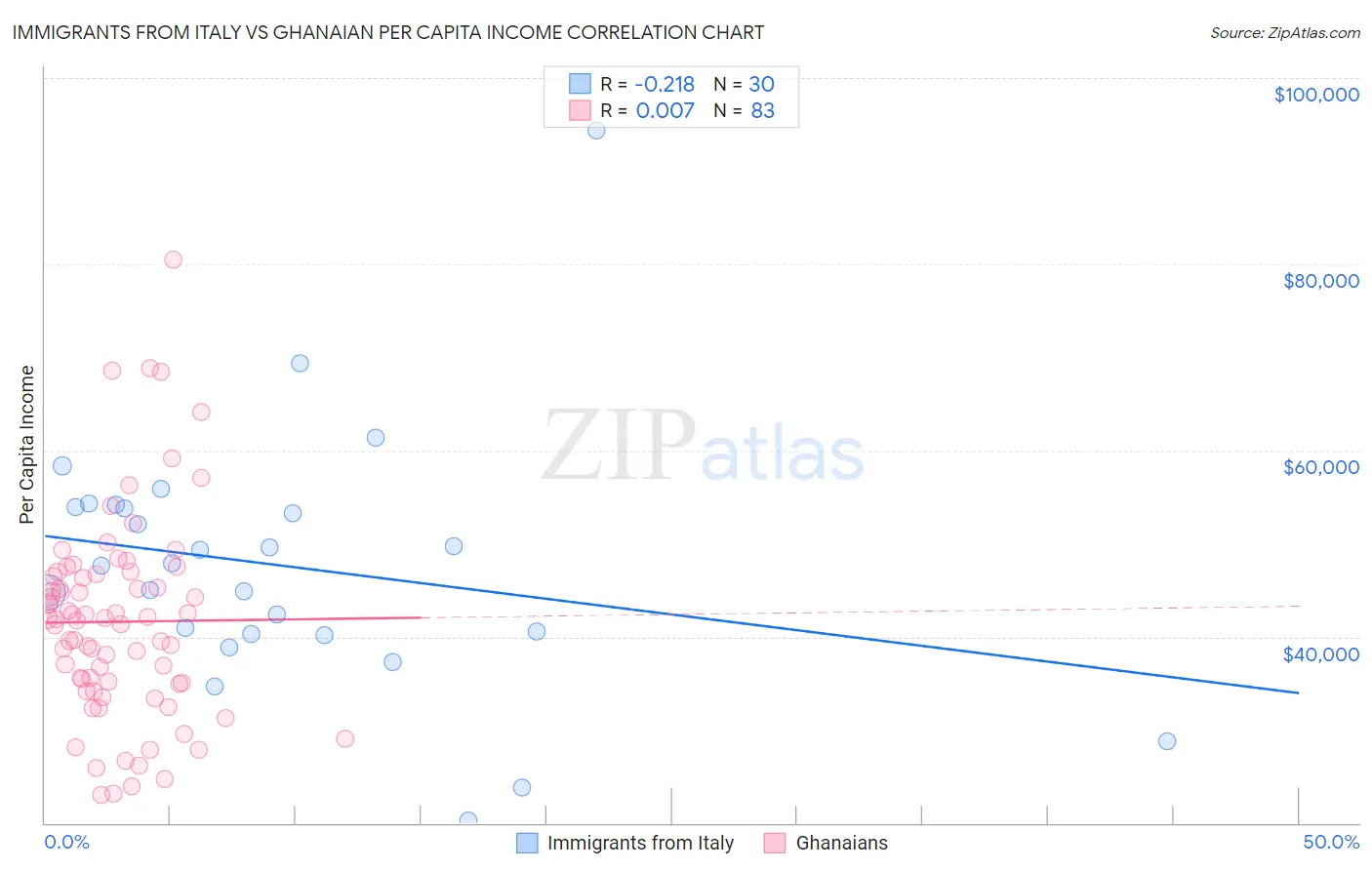 Immigrants from Italy vs Ghanaian Per Capita Income