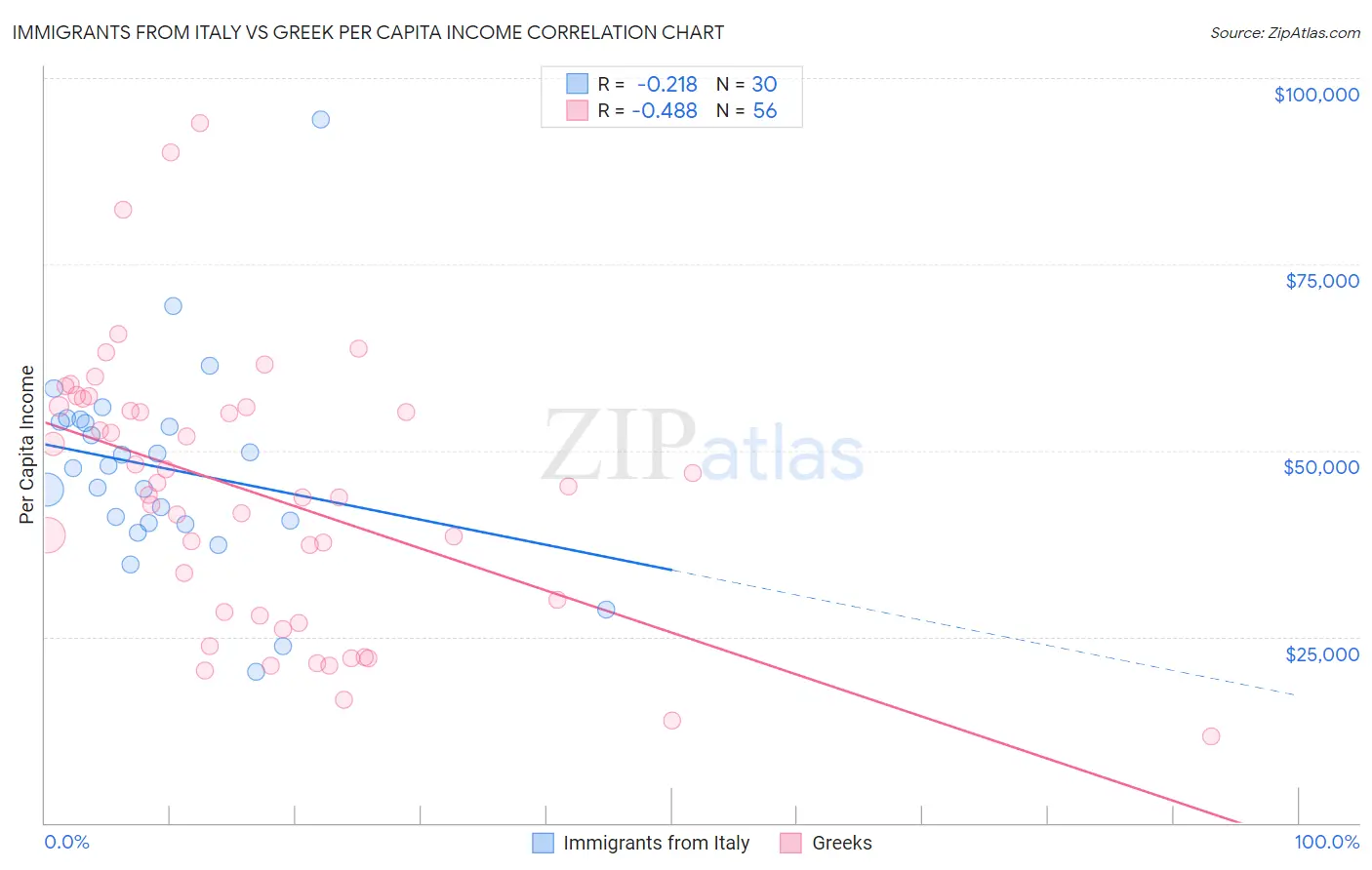 Immigrants from Italy vs Greek Per Capita Income