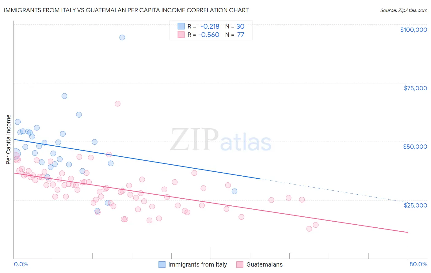 Immigrants from Italy vs Guatemalan Per Capita Income