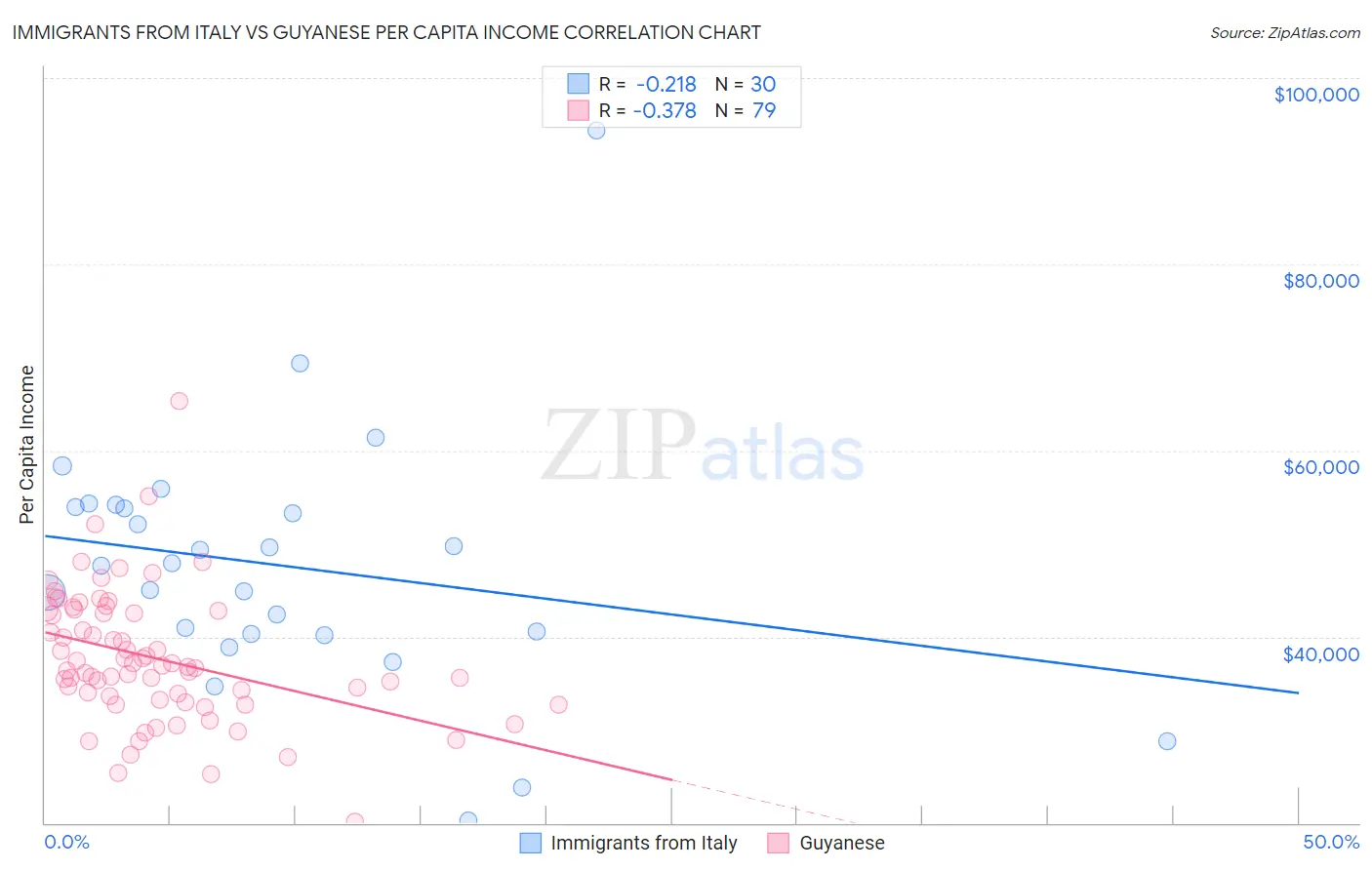 Immigrants from Italy vs Guyanese Per Capita Income