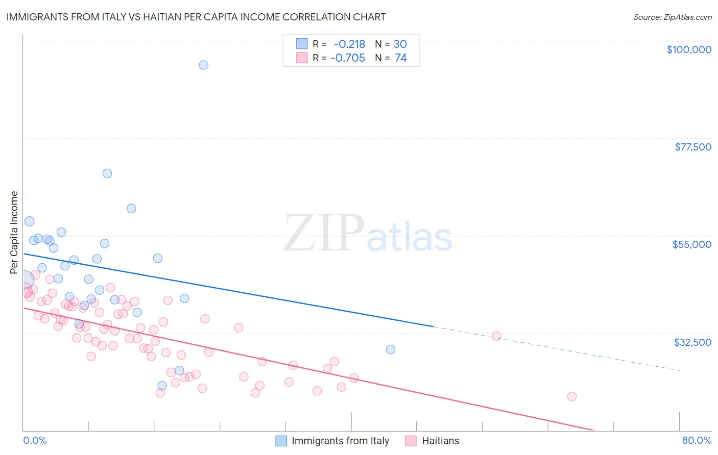 Immigrants from Italy vs Haitian Per Capita Income