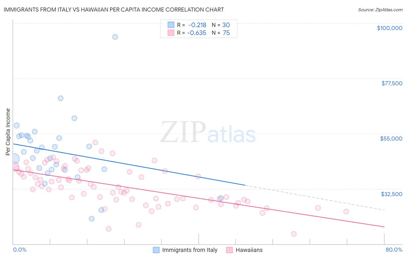 Immigrants from Italy vs Hawaiian Per Capita Income