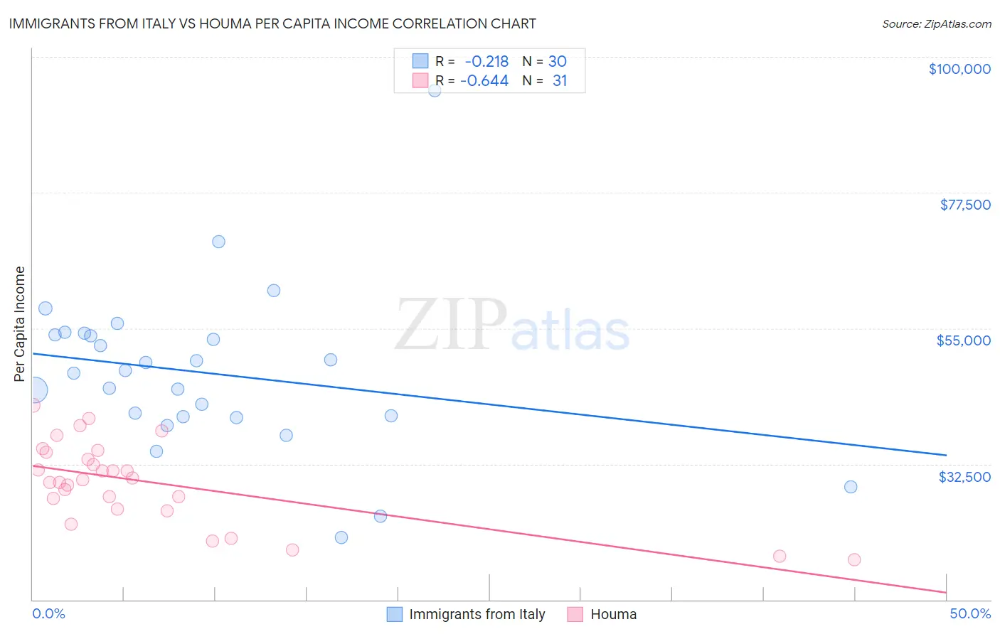 Immigrants from Italy vs Houma Per Capita Income