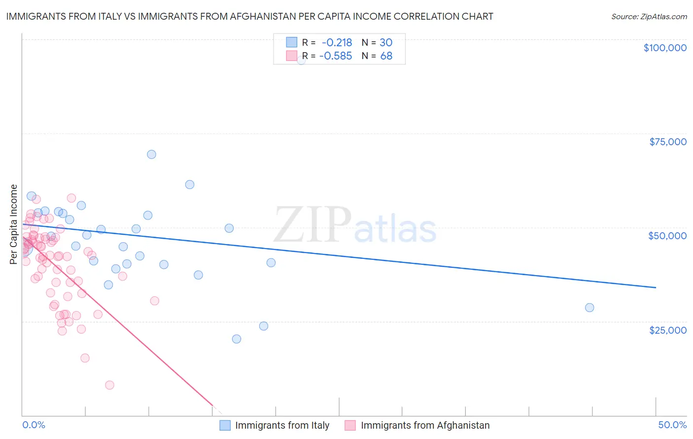 Immigrants from Italy vs Immigrants from Afghanistan Per Capita Income