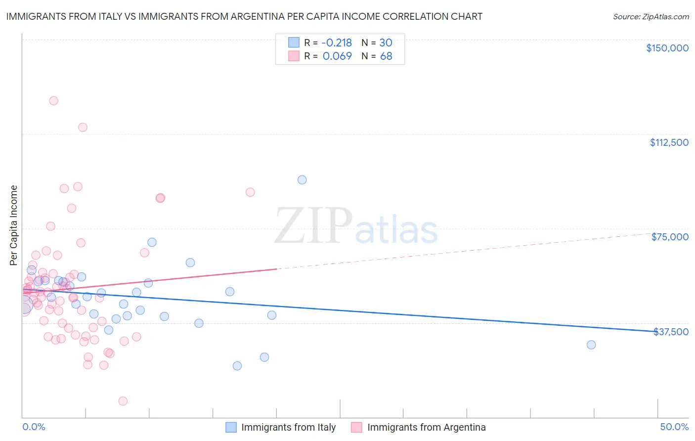 Immigrants from Italy vs Immigrants from Argentina Per Capita Income