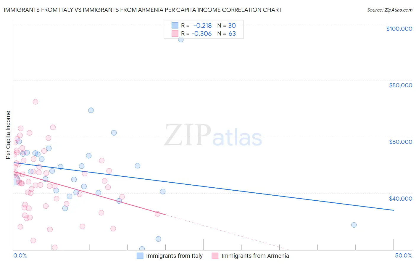 Immigrants from Italy vs Immigrants from Armenia Per Capita Income