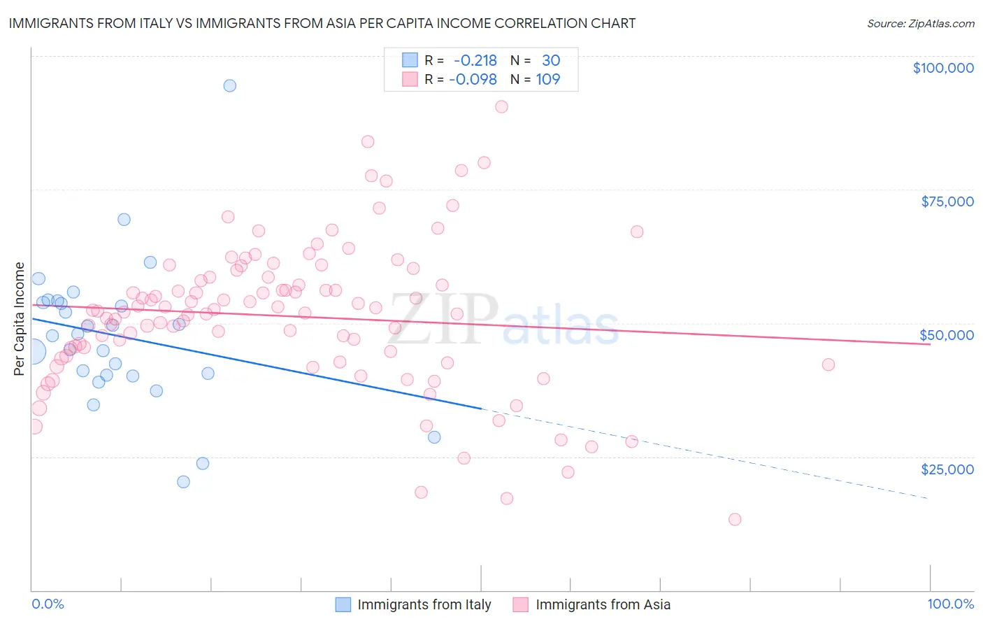 Immigrants from Italy vs Immigrants from Asia Per Capita Income