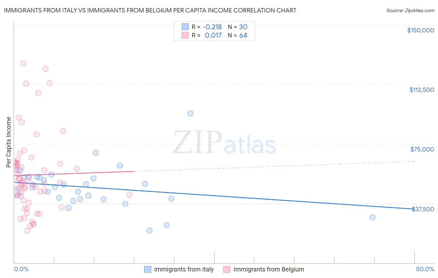 Immigrants from Italy vs Immigrants from Belgium Per Capita Income