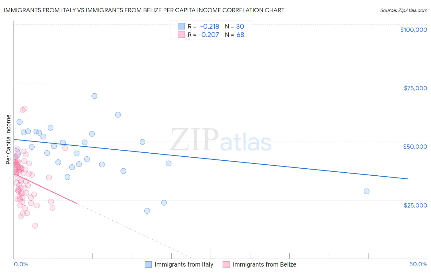 Immigrants from Italy vs Immigrants from Belize Per Capita Income