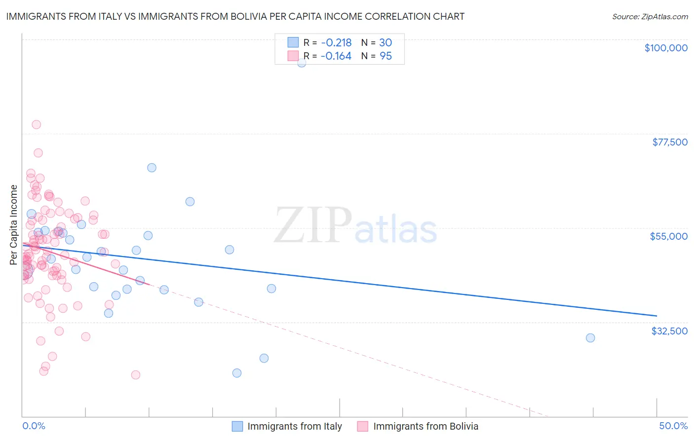 Immigrants from Italy vs Immigrants from Bolivia Per Capita Income