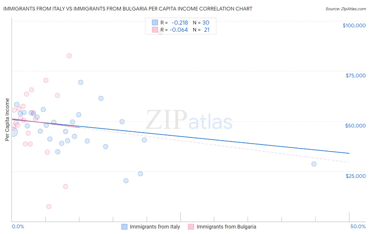 Immigrants from Italy vs Immigrants from Bulgaria Per Capita Income